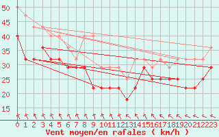 Courbe de la force du vent pour Pori Tahkoluoto