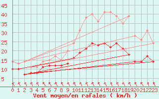 Courbe de la force du vent pour Rouen (76)