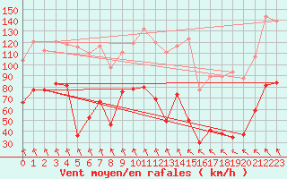 Courbe de la force du vent pour Iraty Orgambide (64)