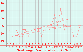 Courbe de la force du vent pour Gurteen