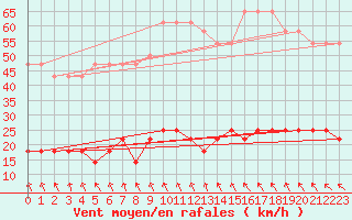 Courbe de la force du vent pour Pakri