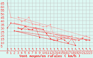 Courbe de la force du vent pour Jungfraujoch (Sw)