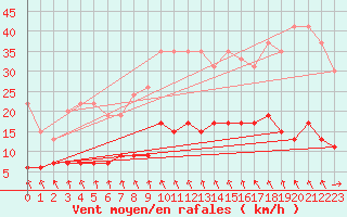 Courbe de la force du vent pour Toulouse-Francazal (31)