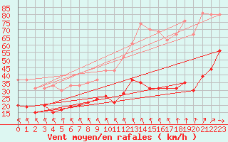 Courbe de la force du vent pour Brignogan (29)