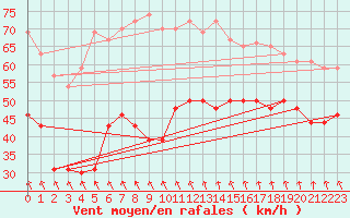 Courbe de la force du vent pour Cap Sagro (2B)