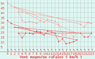 Courbe de la force du vent pour La Rochelle - Aerodrome (17)