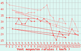 Courbe de la force du vent pour Hvide Sande