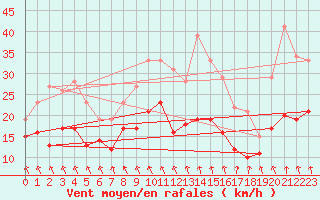 Courbe de la force du vent pour Dunkerque (59)