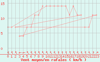 Courbe de la force du vent pour Varkaus Kosulanniemi