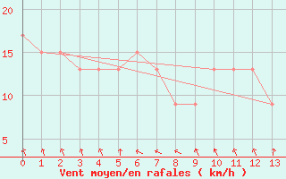 Courbe de la force du vent pour Bundaberg