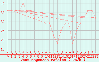 Courbe de la force du vent pour Kemi I