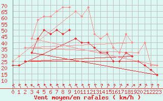 Courbe de la force du vent pour Brocken