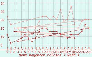 Courbe de la force du vent pour Metz-Nancy-Lorraine (57)