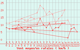 Courbe de la force du vent pour Stuttgart / Schnarrenberg