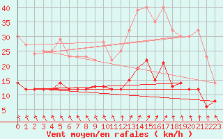 Courbe de la force du vent pour Pontivy Aro (56)