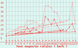 Courbe de la force du vent pour Albert-Bray (80)