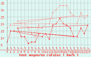 Courbe de la force du vent pour Dunkeswell Aerodrome