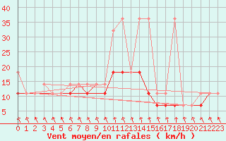 Courbe de la force du vent pour Koszalin