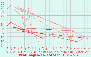 Courbe de la force du vent pour Trawscoed