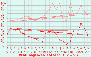 Courbe de la force du vent pour Titlis