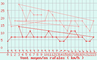 Courbe de la force du vent pour Galati