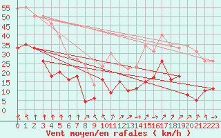Courbe de la force du vent pour Clermont-Ferrand (63)