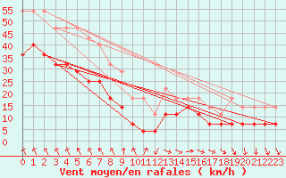 Courbe de la force du vent pour Semenicului Mountain Range