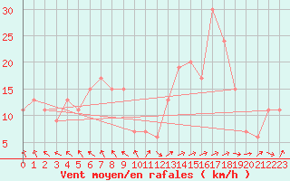 Courbe de la force du vent pour Boscombe Down