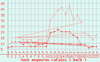Courbe de la force du vent pour Le Touquet (62)