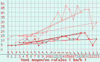 Courbe de la force du vent pour Regensburg