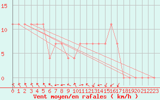 Courbe de la force du vent pour Geilenkirchen