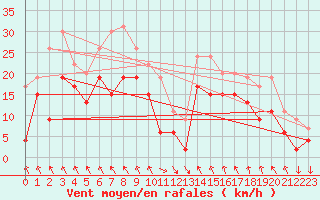 Courbe de la force du vent pour Saint-Etienne (42)