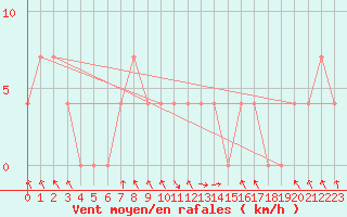 Courbe de la force du vent pour Bischofshofen