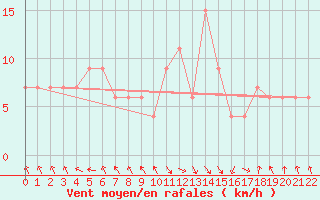 Courbe de la force du vent pour Jijel Achouat