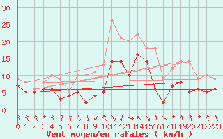 Courbe de la force du vent pour Oberstdorf