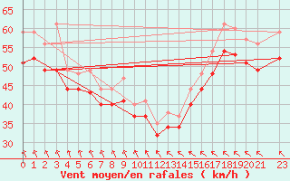 Courbe de la force du vent pour le bateau LF5C