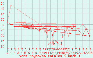 Courbe de la force du vent pour Shoream (UK)