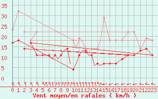 Courbe de la force du vent pour Diepholz