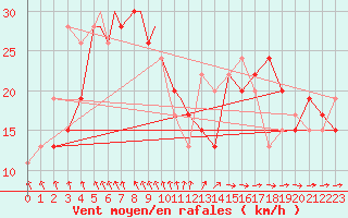 Courbe de la force du vent pour Waddington