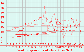 Courbe de la force du vent pour Szeged