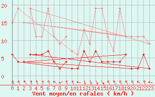 Courbe de la force du vent pour Flhli