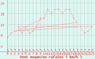 Courbe de la force du vent pour Odiham