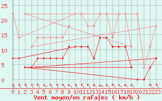 Courbe de la force du vent pour Mont-Rigi (Be)