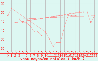 Courbe de la force du vent pour la bouée 62102