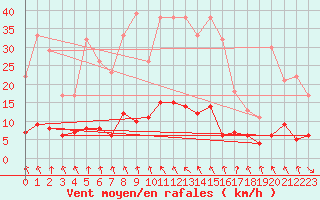 Courbe de la force du vent pour La Mure (38)