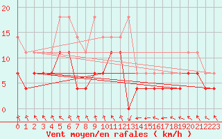 Courbe de la force du vent pour Juva Partaala