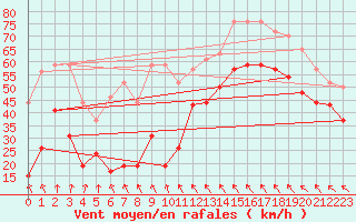 Courbe de la force du vent pour Leucate (11)