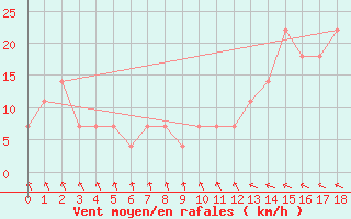 Courbe de la force du vent pour Paso De Los Toros