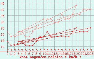 Courbe de la force du vent pour Kiikala lentokentt
