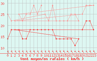 Courbe de la force du vent pour Lauwersoog Aws